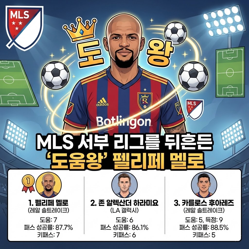펠리페 멜로 MLS 서부 리그 도움 선두 등극